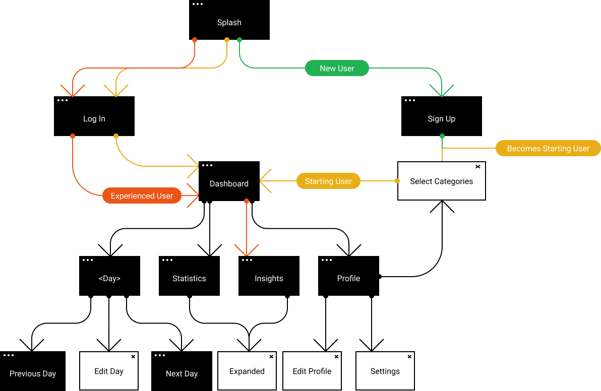 user flow diagram, divided by new, starting, and experienced users